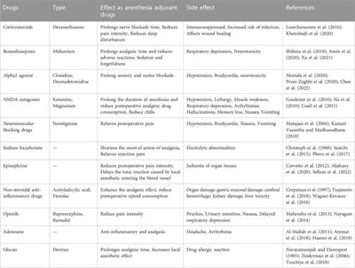 The potential value of exosomes as adjuvants for novel biologic local anesthetics